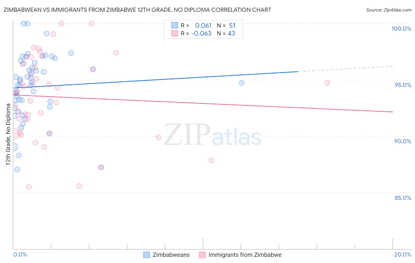 Zimbabwean vs Immigrants from Zimbabwe 12th Grade, No Diploma