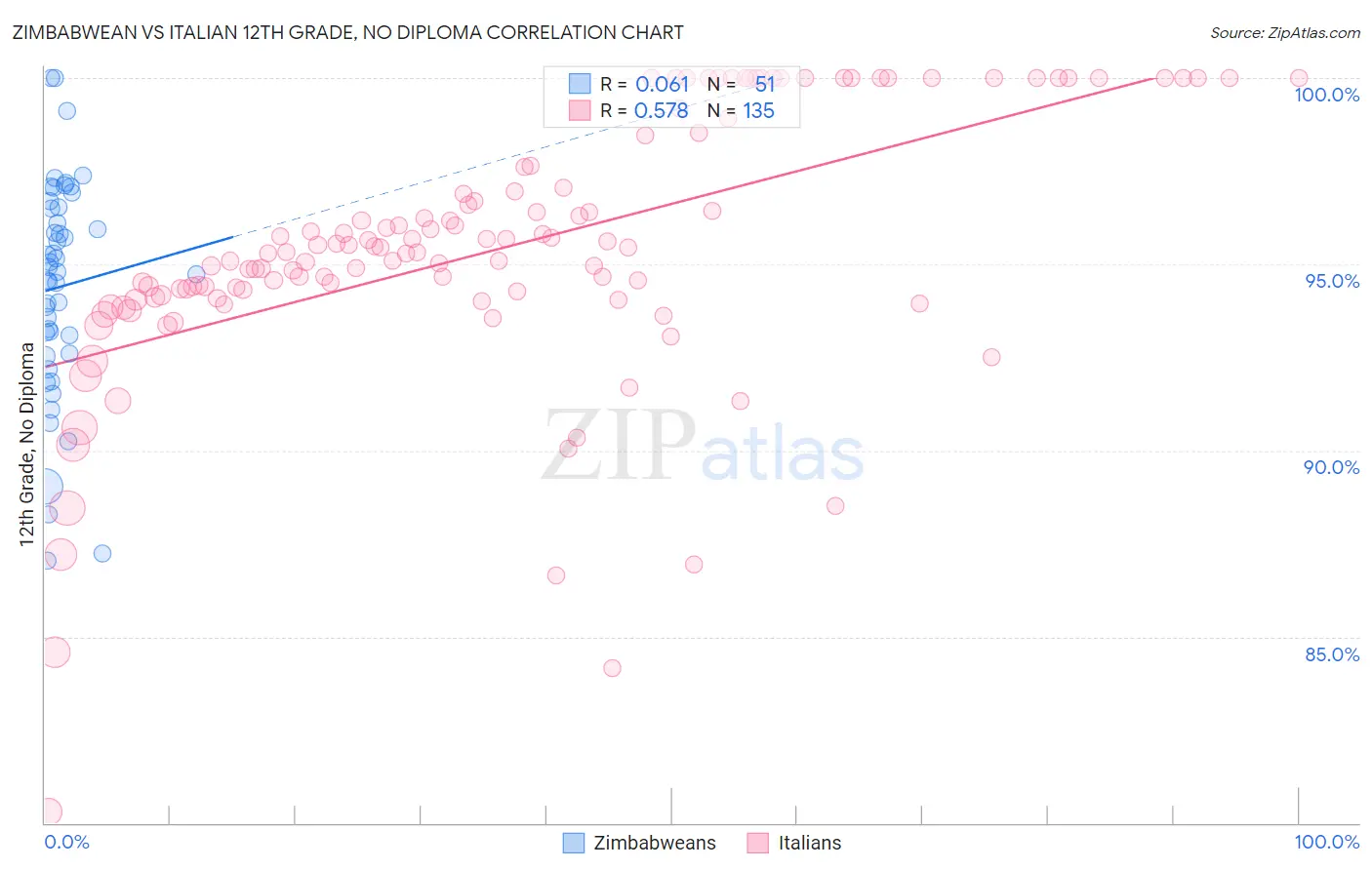 Zimbabwean vs Italian 12th Grade, No Diploma