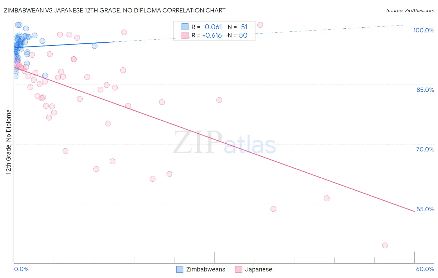 Zimbabwean vs Japanese 12th Grade, No Diploma