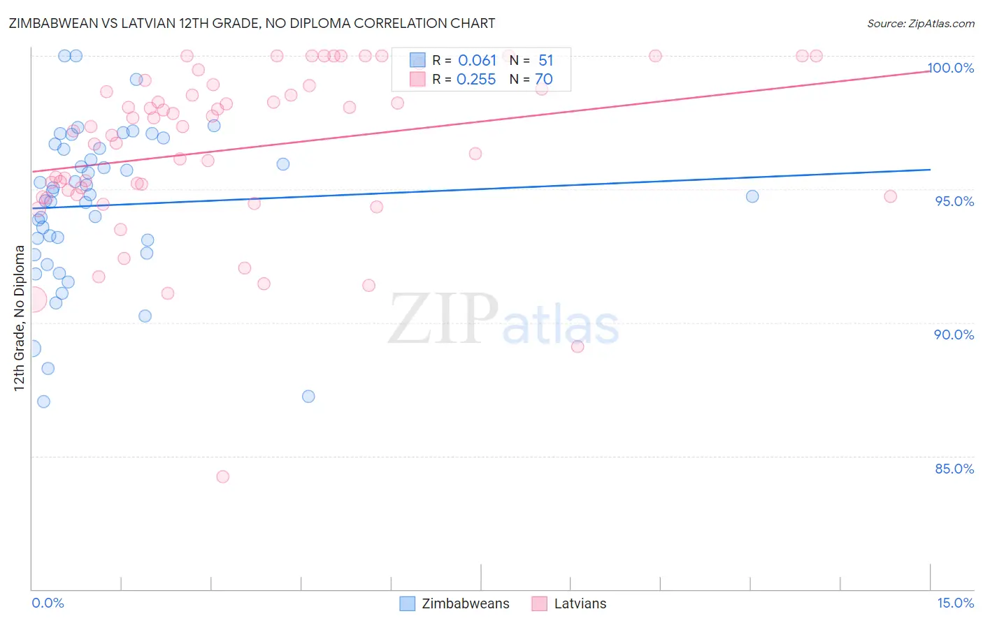 Zimbabwean vs Latvian 12th Grade, No Diploma