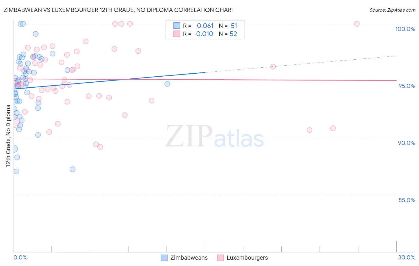 Zimbabwean vs Luxembourger 12th Grade, No Diploma