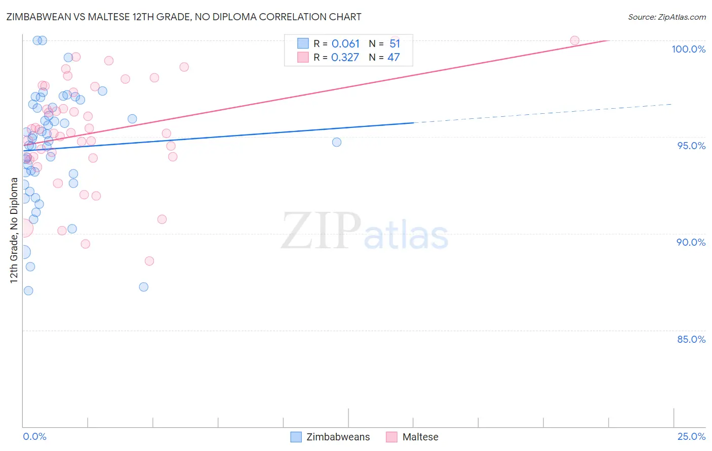 Zimbabwean vs Maltese 12th Grade, No Diploma