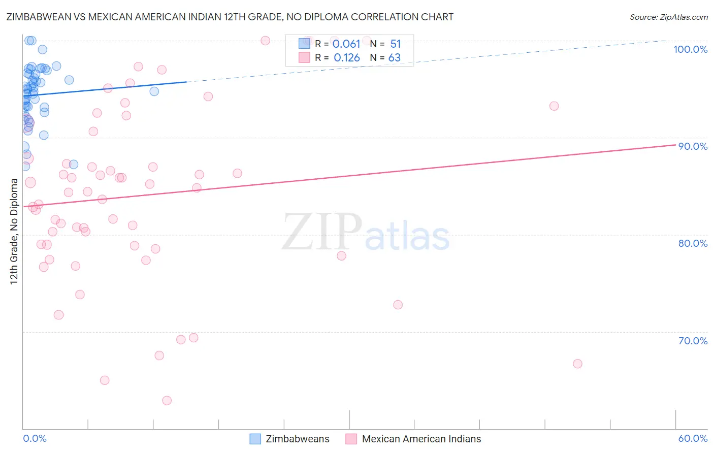 Zimbabwean vs Mexican American Indian 12th Grade, No Diploma