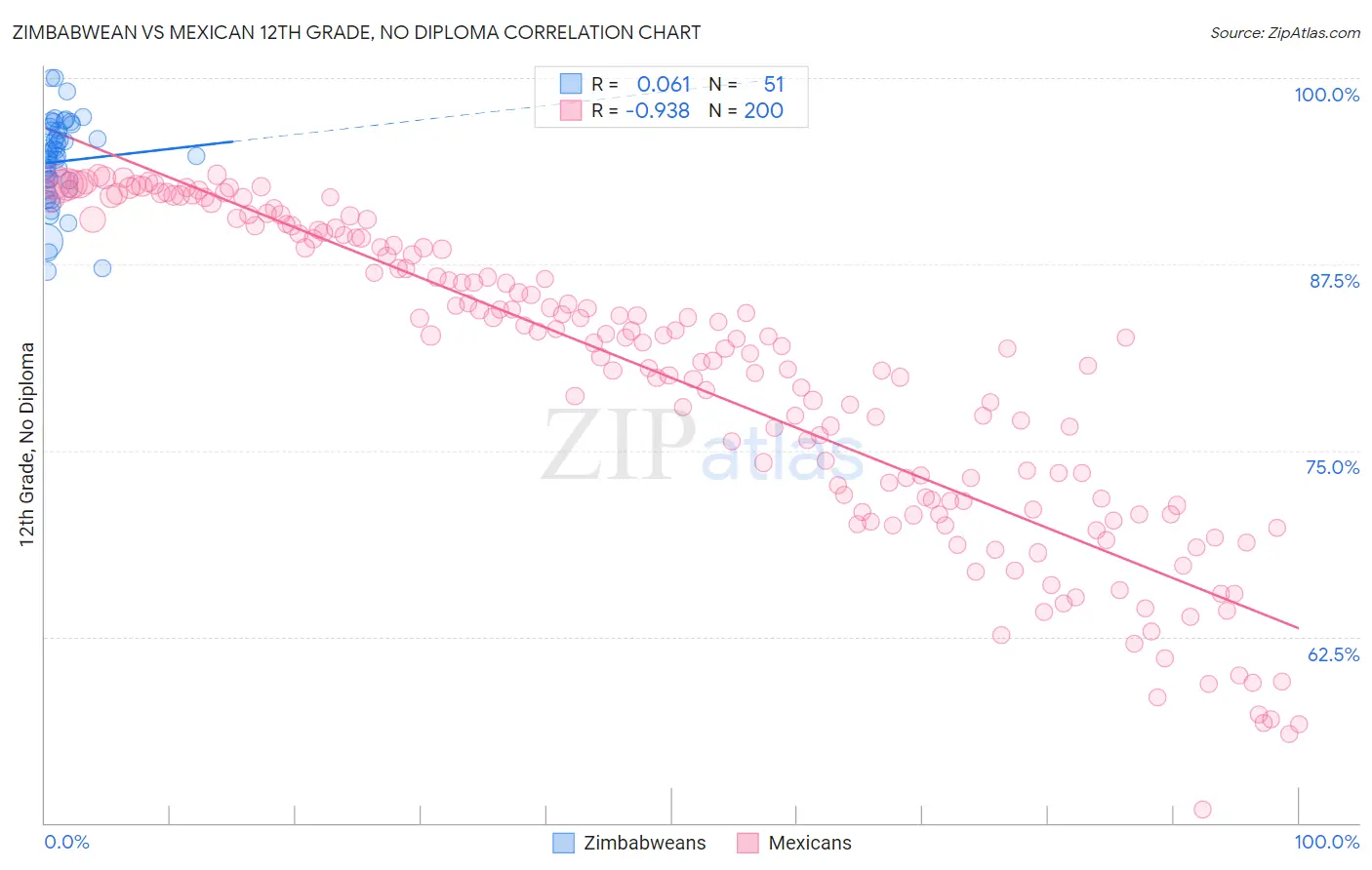 Zimbabwean vs Mexican 12th Grade, No Diploma