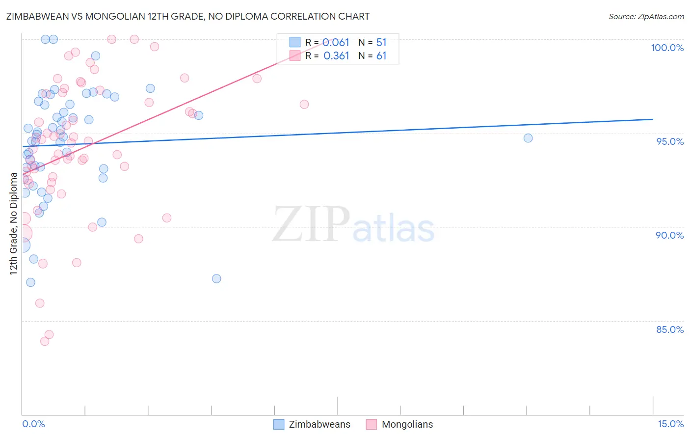 Zimbabwean vs Mongolian 12th Grade, No Diploma