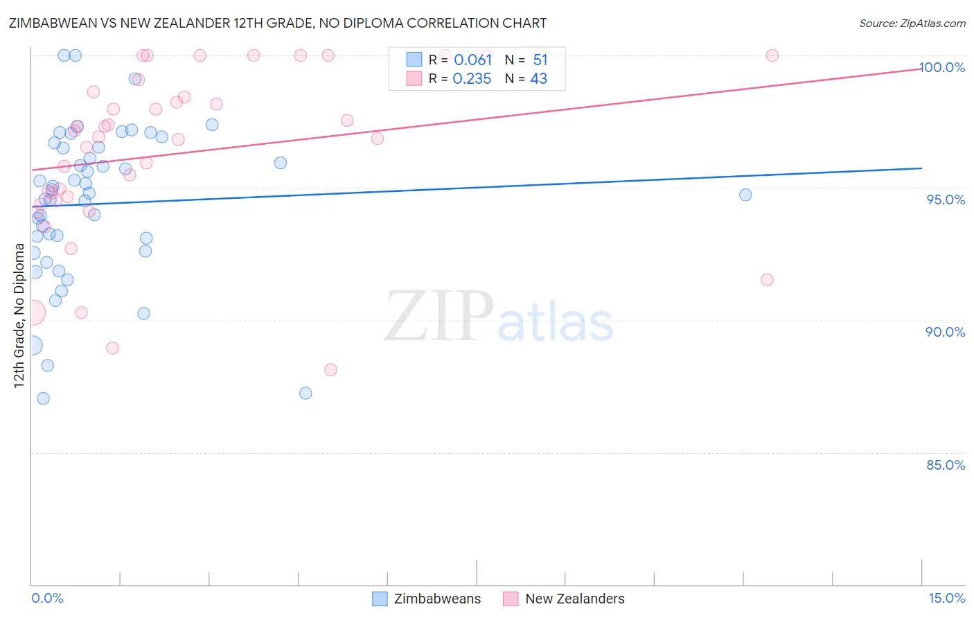 Zimbabwean vs New Zealander 12th Grade, No Diploma