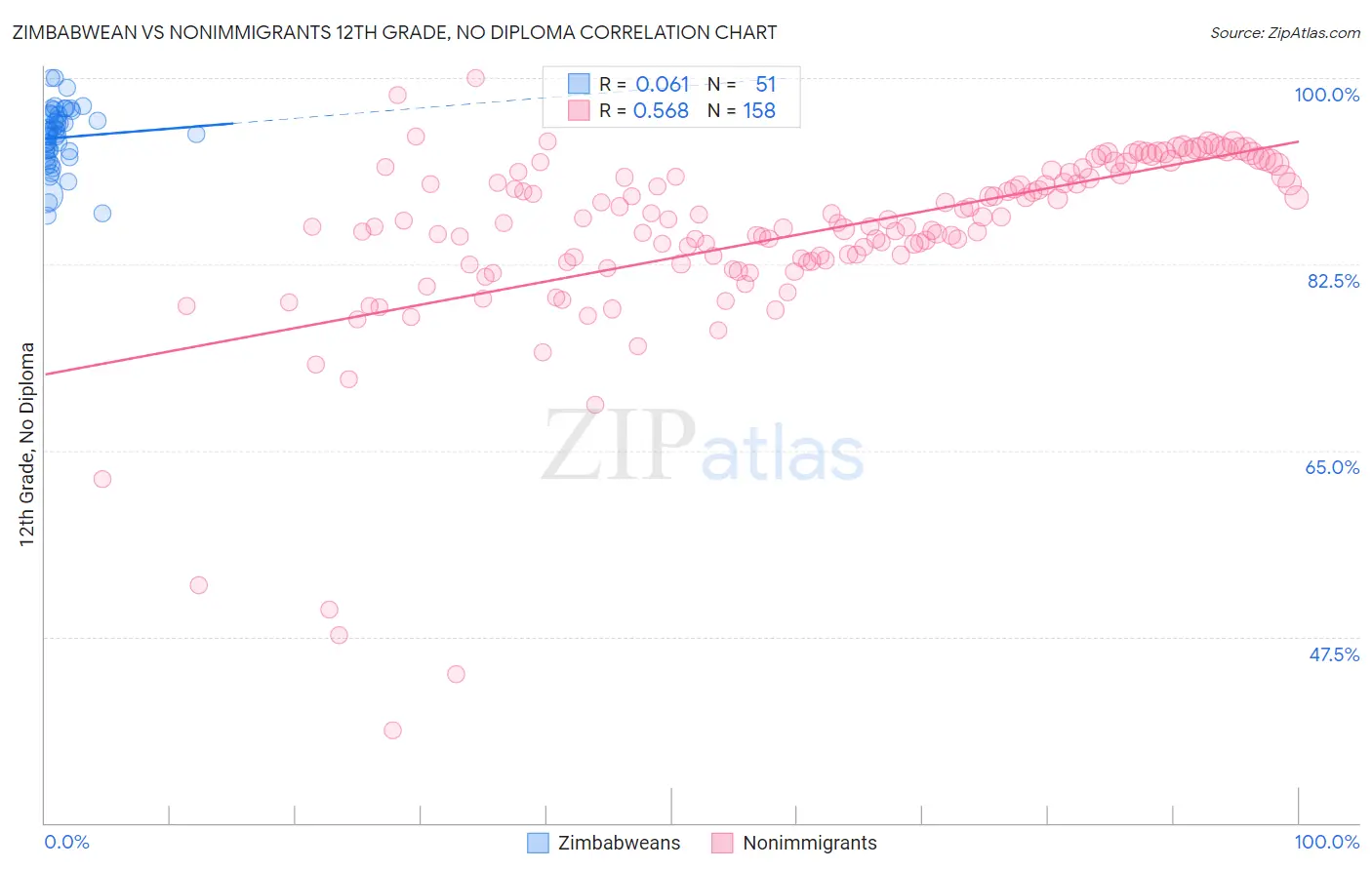 Zimbabwean vs Nonimmigrants 12th Grade, No Diploma