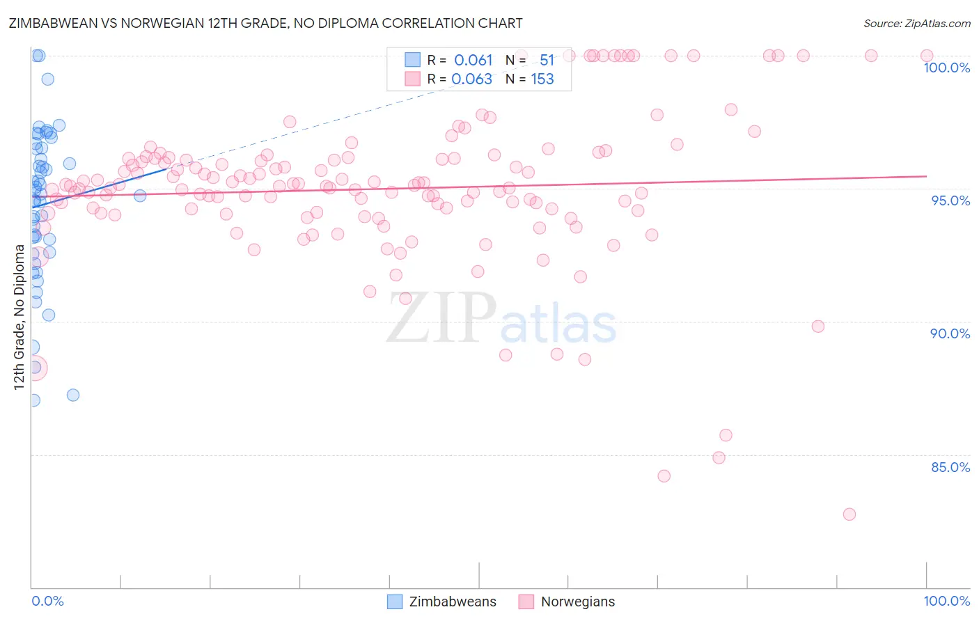 Zimbabwean vs Norwegian 12th Grade, No Diploma