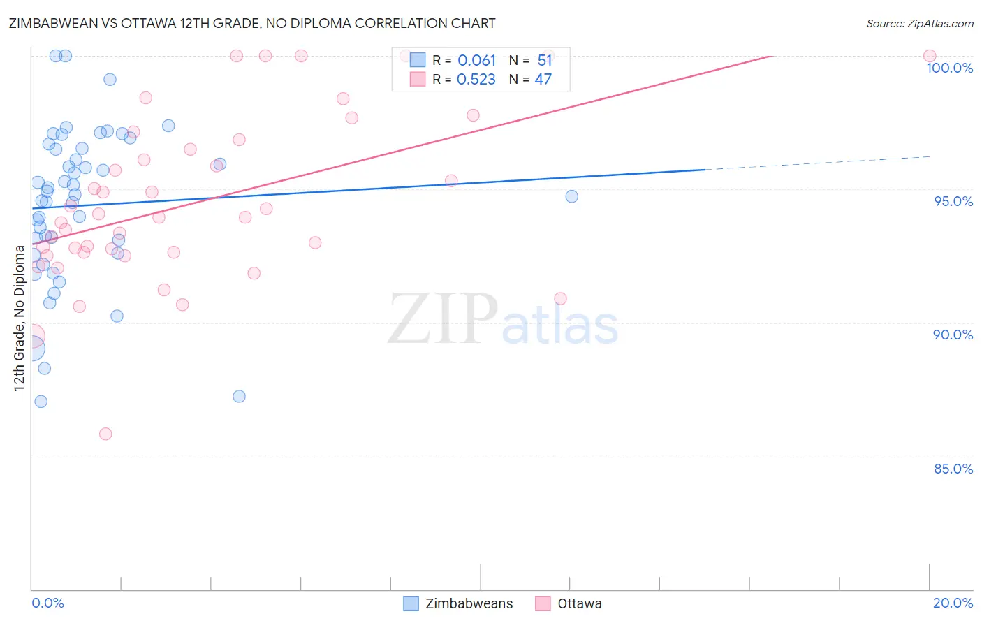 Zimbabwean vs Ottawa 12th Grade, No Diploma