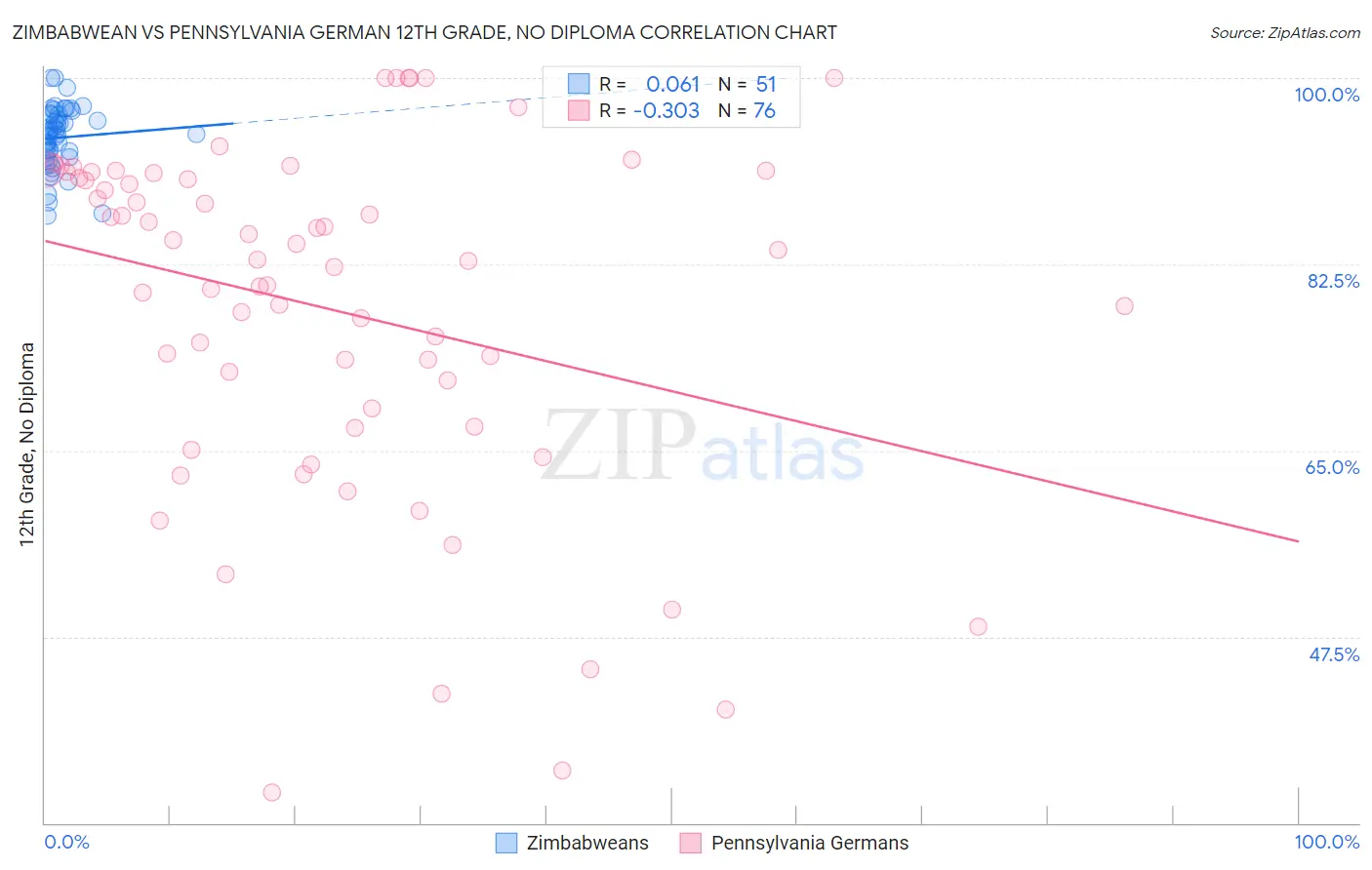 Zimbabwean vs Pennsylvania German 12th Grade, No Diploma