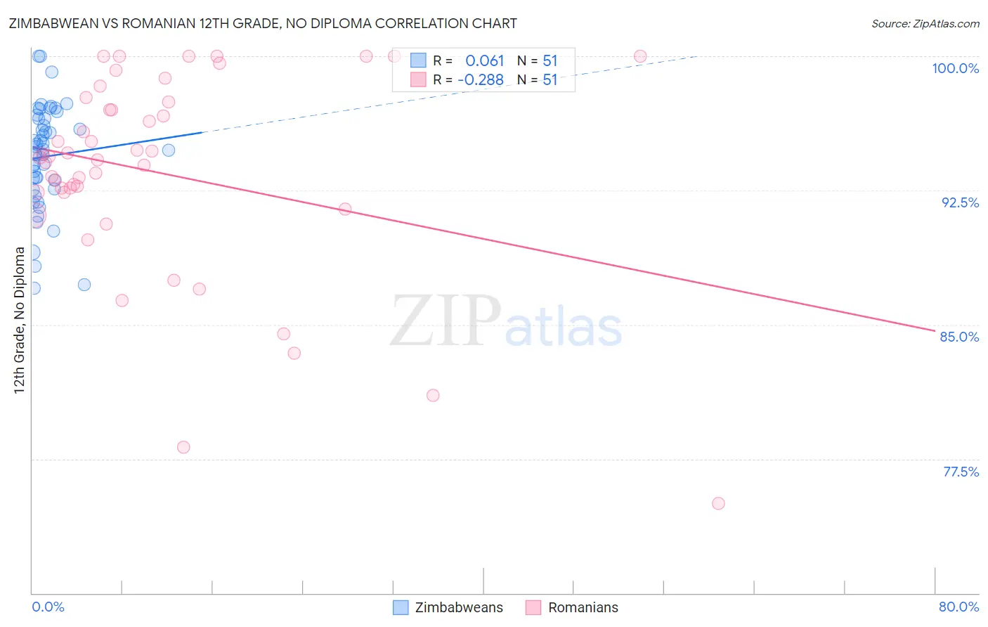 Zimbabwean vs Romanian 12th Grade, No Diploma