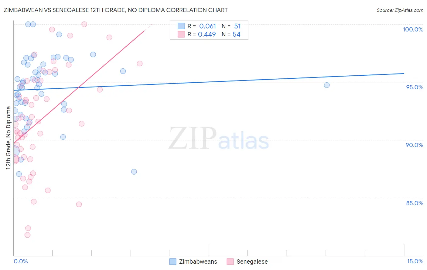 Zimbabwean vs Senegalese 12th Grade, No Diploma
