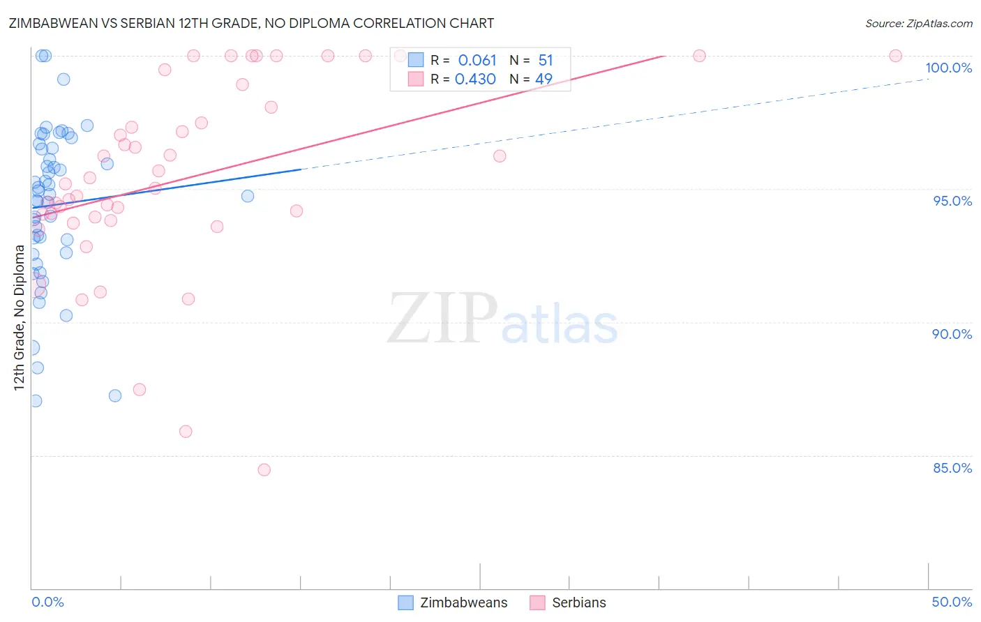 Zimbabwean vs Serbian 12th Grade, No Diploma