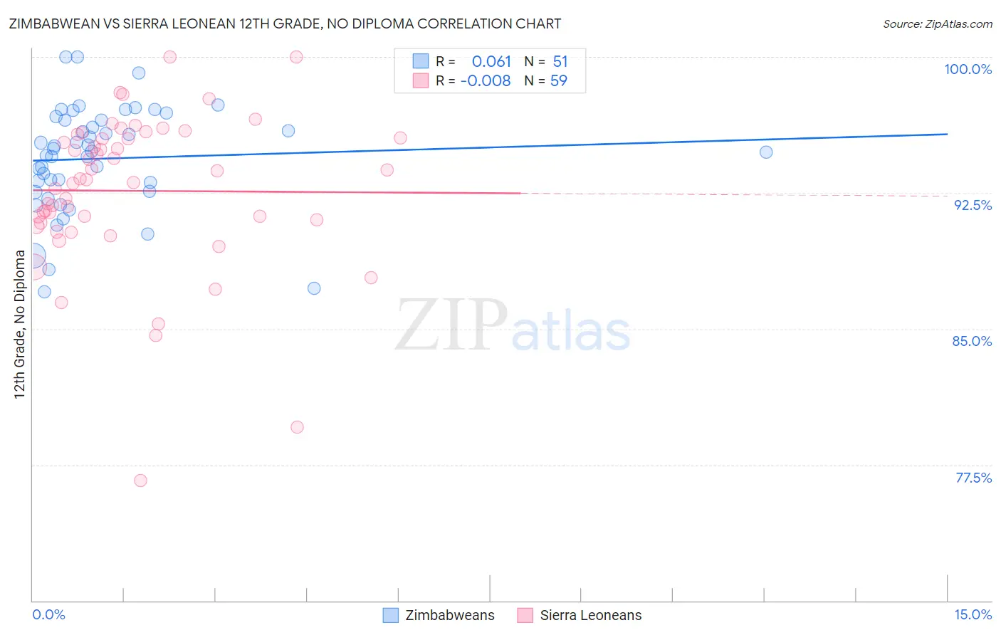 Zimbabwean vs Sierra Leonean 12th Grade, No Diploma