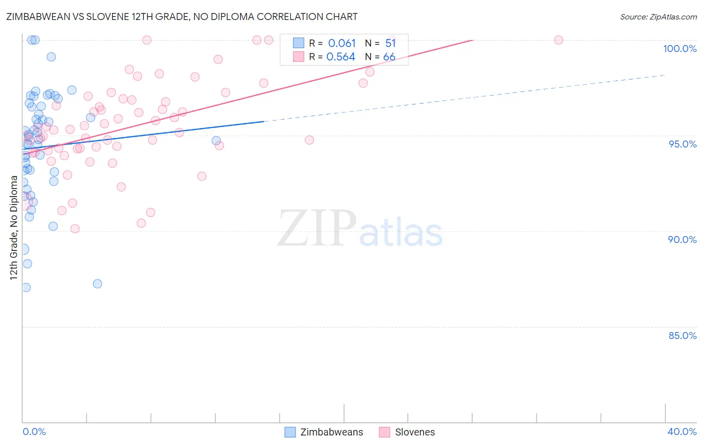 Zimbabwean vs Slovene 12th Grade, No Diploma