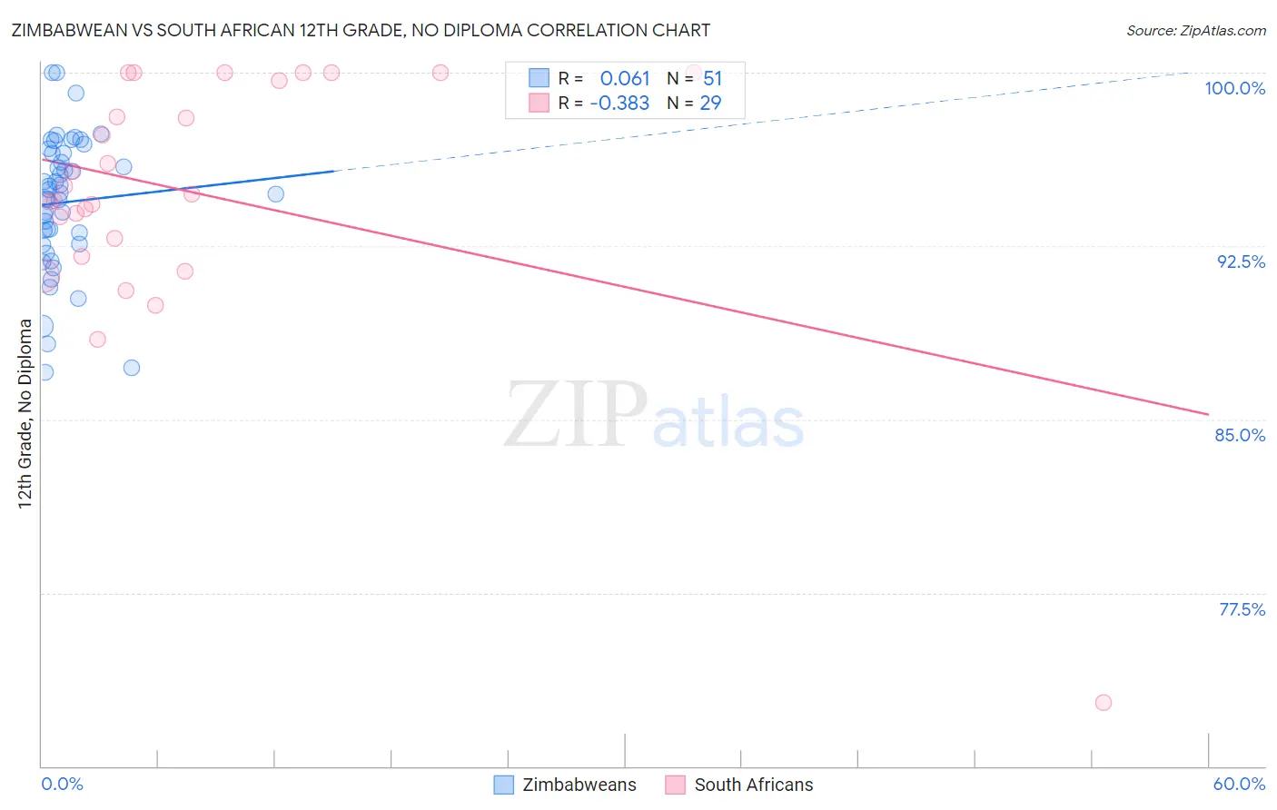 Zimbabwean vs South African 12th Grade, No Diploma