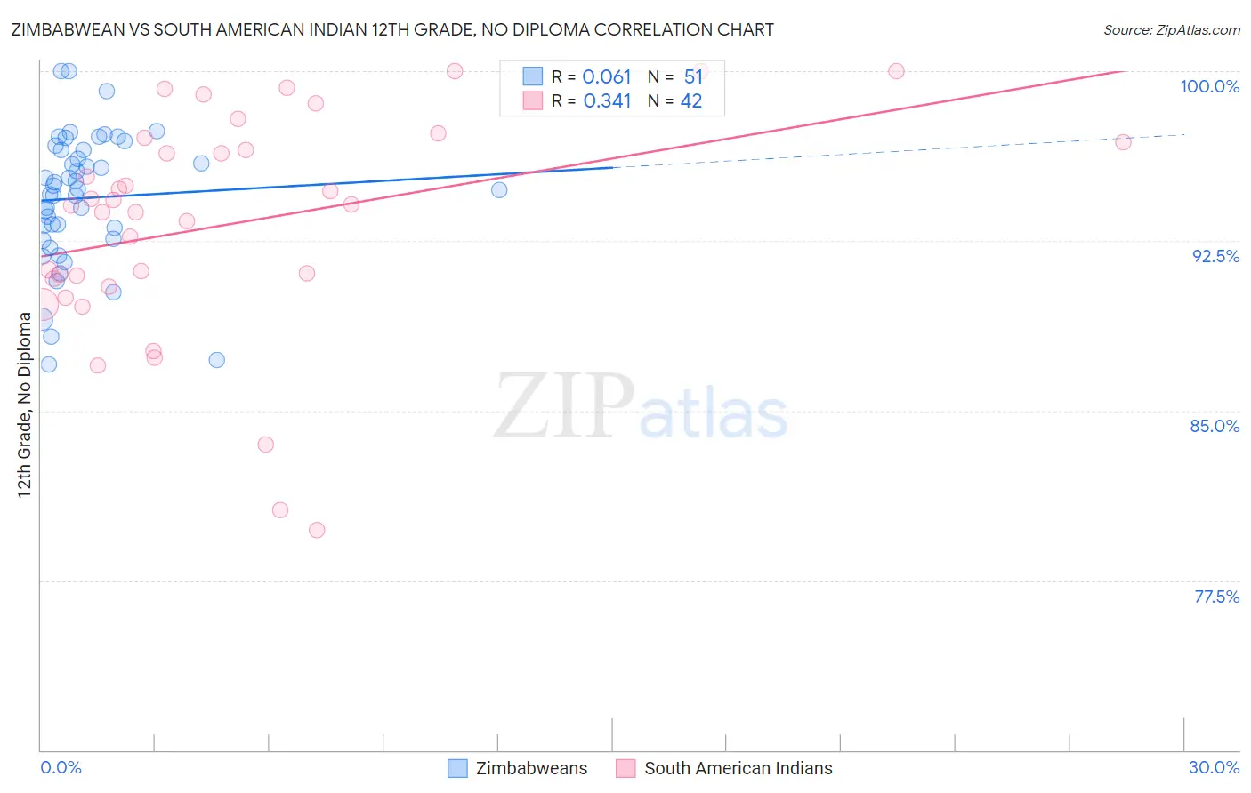 Zimbabwean vs South American Indian 12th Grade, No Diploma