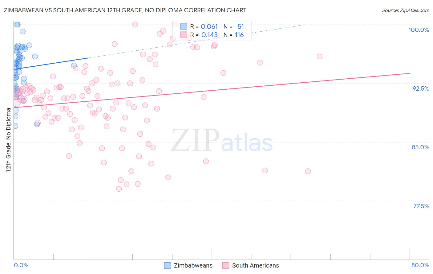 Zimbabwean vs South American 12th Grade, No Diploma