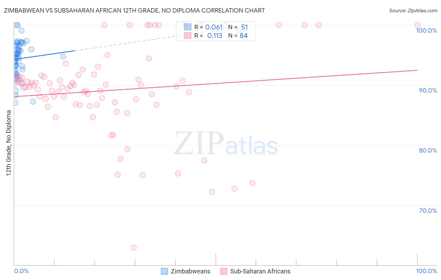 Zimbabwean vs Subsaharan African 12th Grade, No Diploma