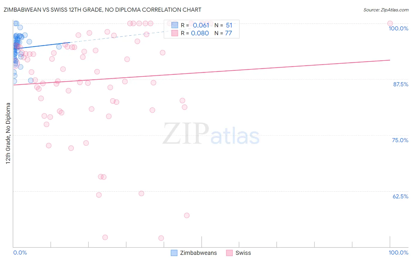 Zimbabwean vs Swiss 12th Grade, No Diploma