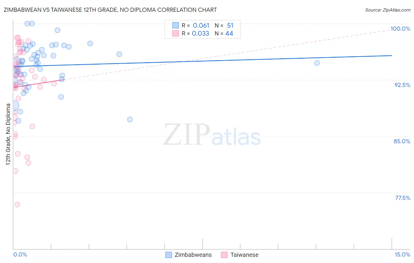 Zimbabwean vs Taiwanese 12th Grade, No Diploma