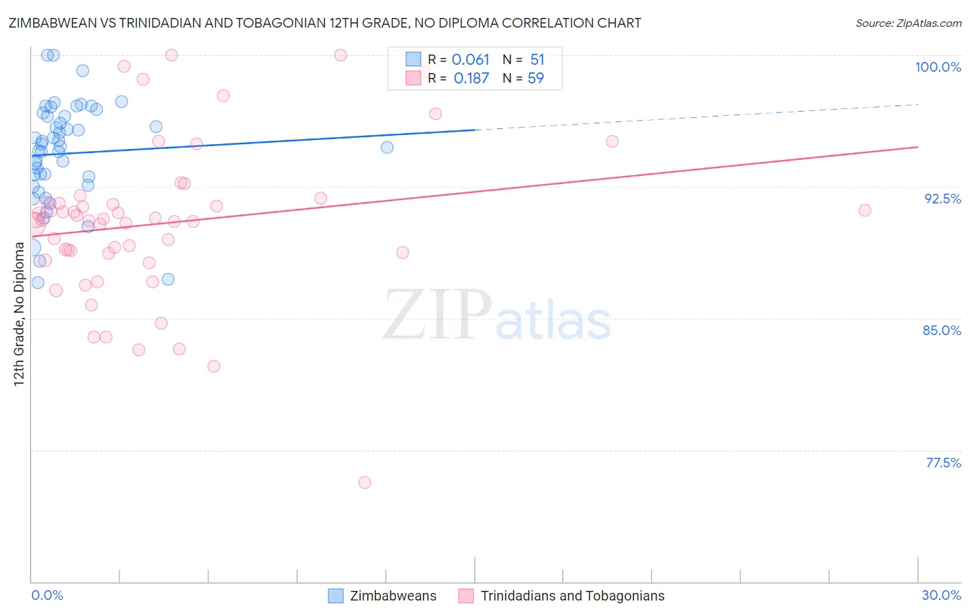 Zimbabwean vs Trinidadian and Tobagonian 12th Grade, No Diploma