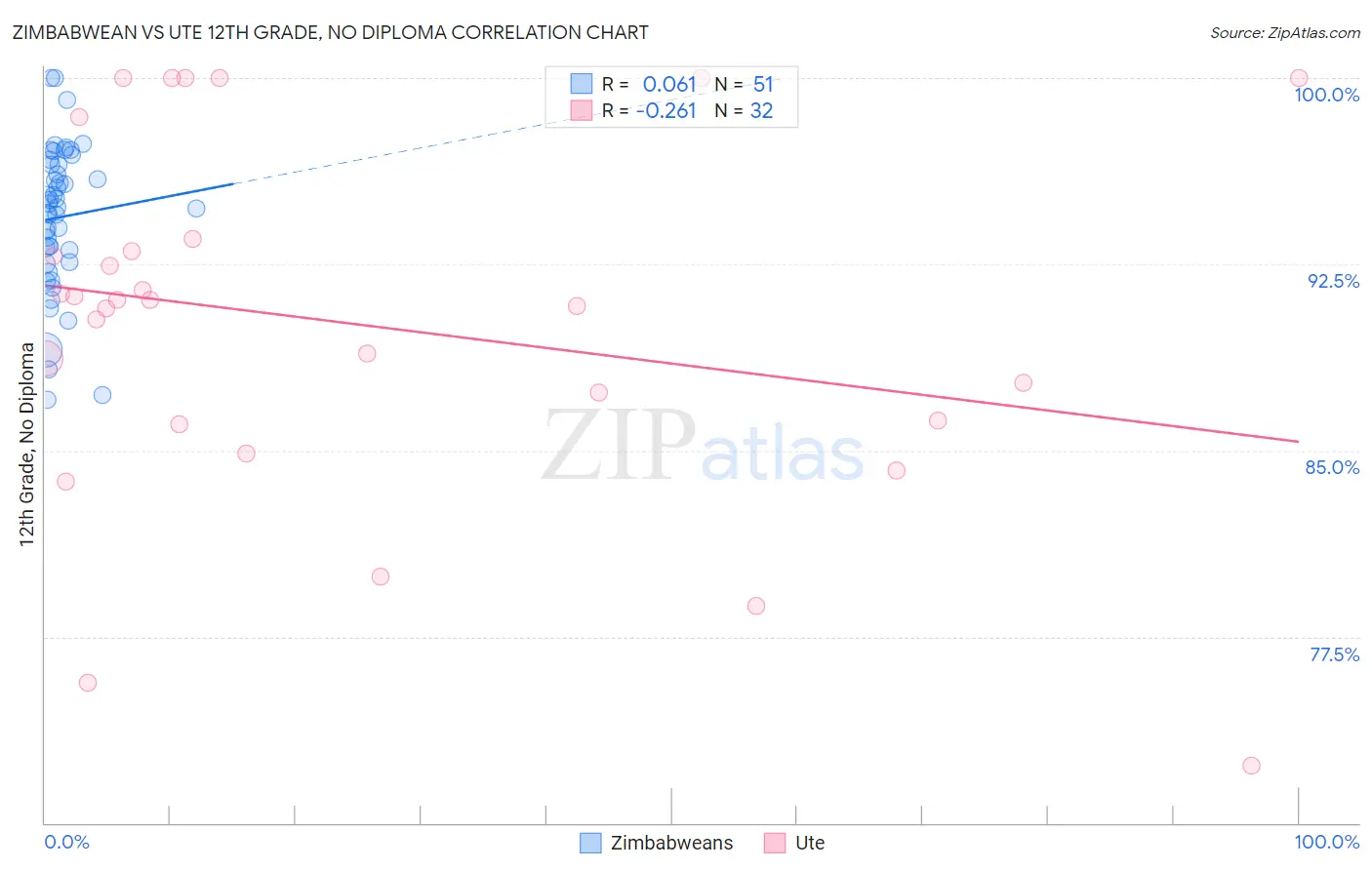 Zimbabwean vs Ute 12th Grade, No Diploma