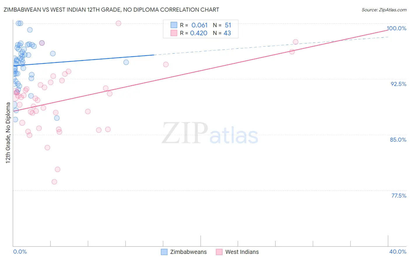 Zimbabwean vs West Indian 12th Grade, No Diploma