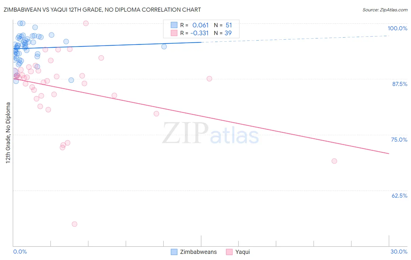 Zimbabwean vs Yaqui 12th Grade, No Diploma