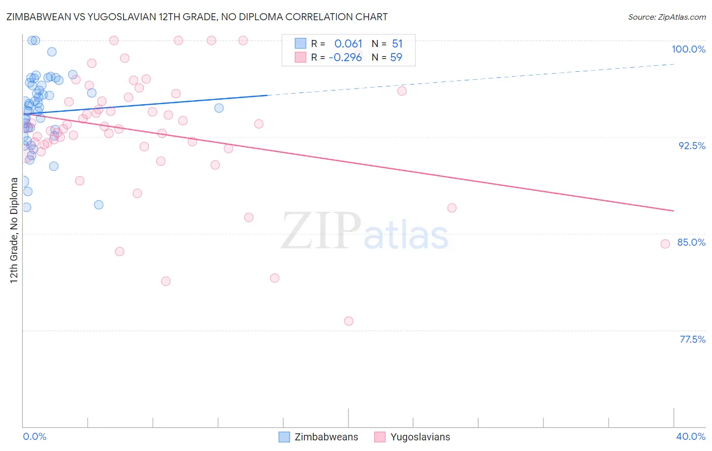 Zimbabwean vs Yugoslavian 12th Grade, No Diploma
