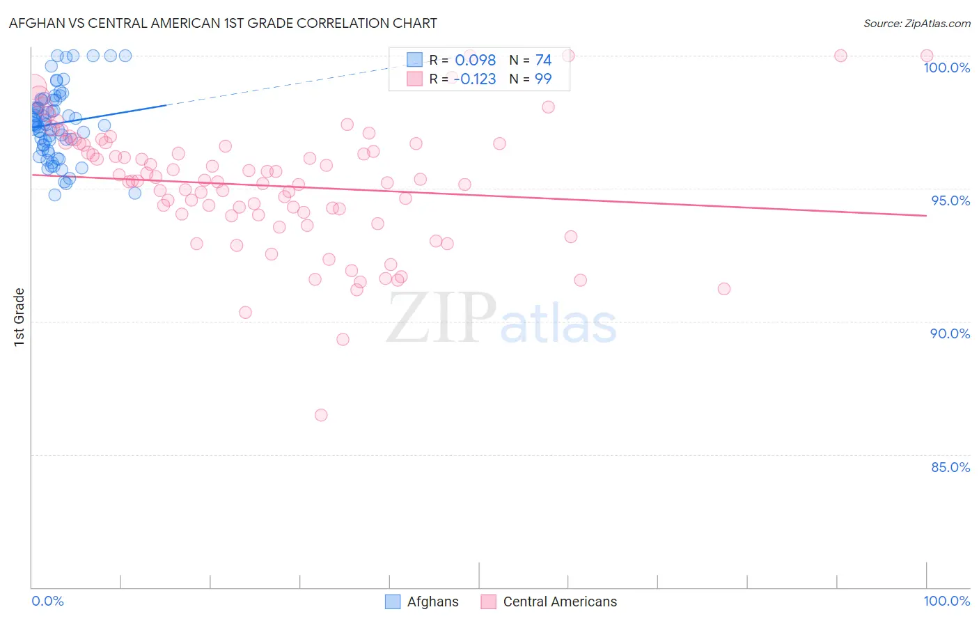 Afghan vs Central American 1st Grade