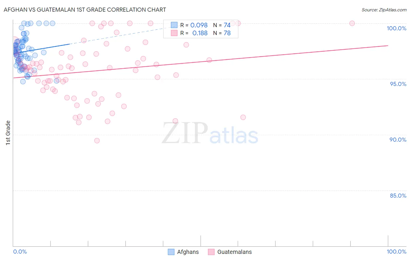 Afghan vs Guatemalan 1st Grade