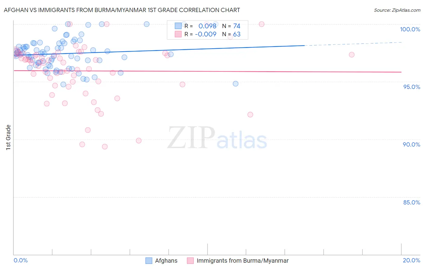 Afghan vs Immigrants from Burma/Myanmar 1st Grade