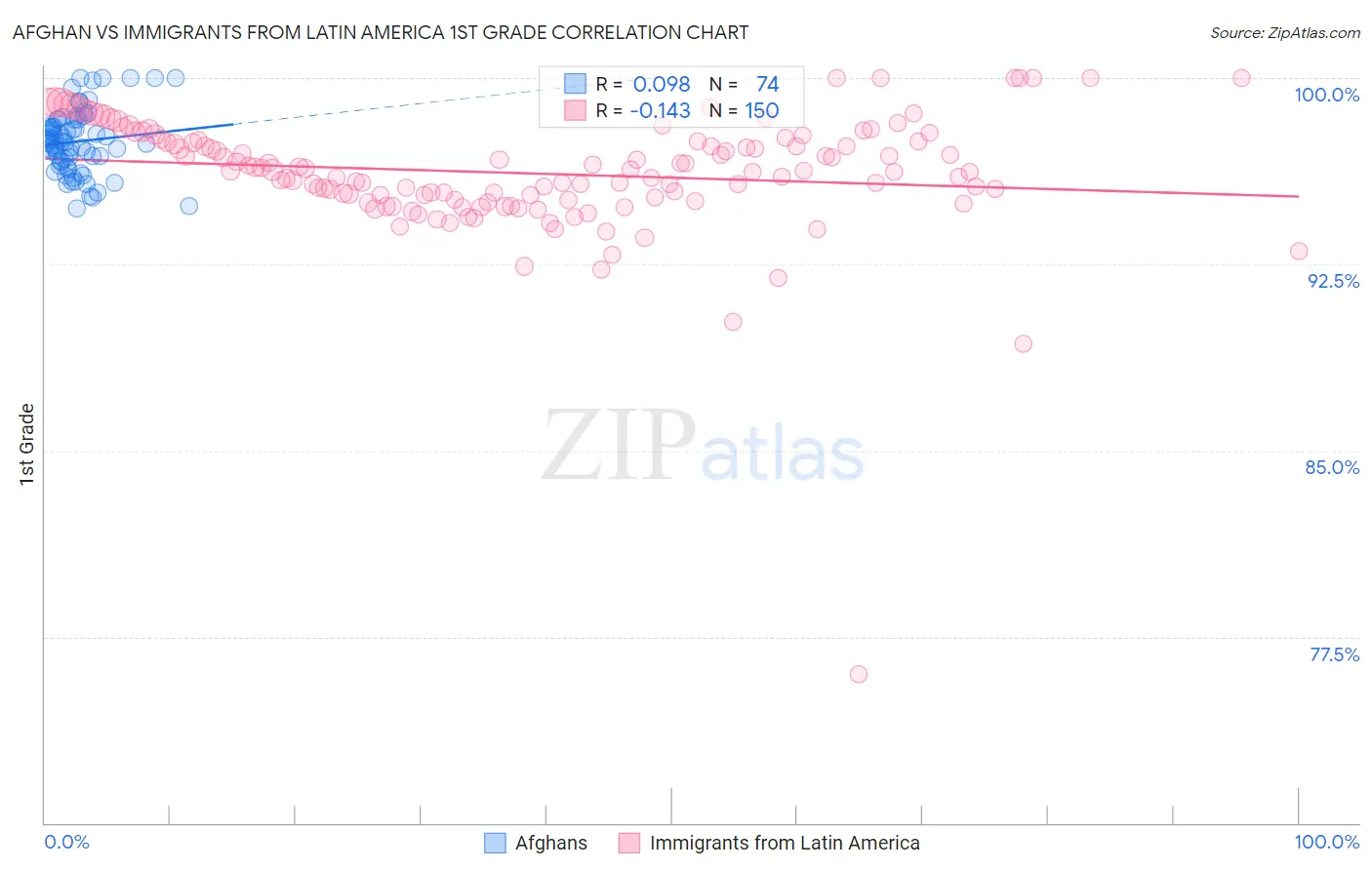 Afghan vs Immigrants from Latin America 1st Grade