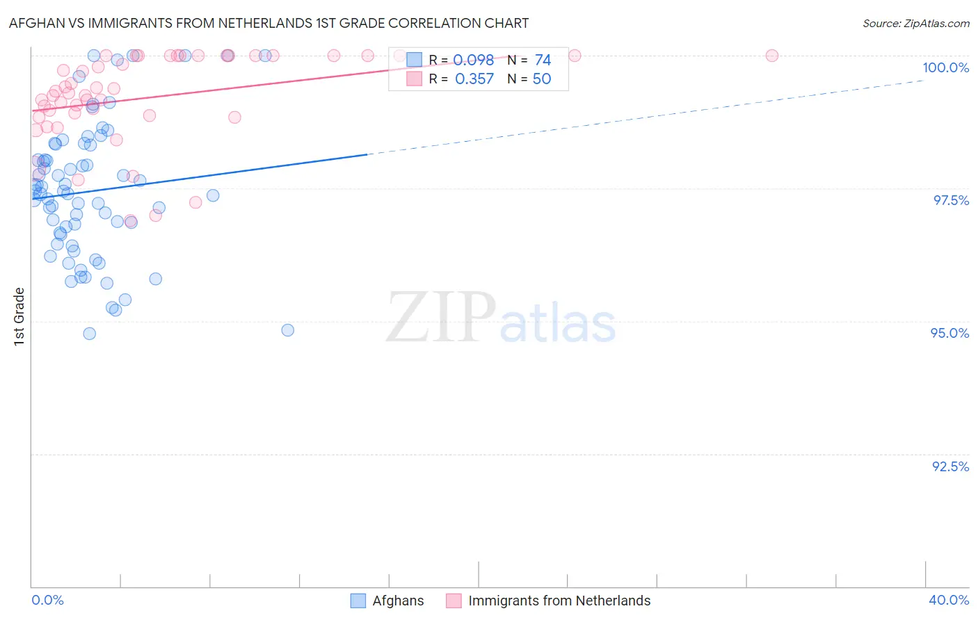Afghan vs Immigrants from Netherlands 1st Grade