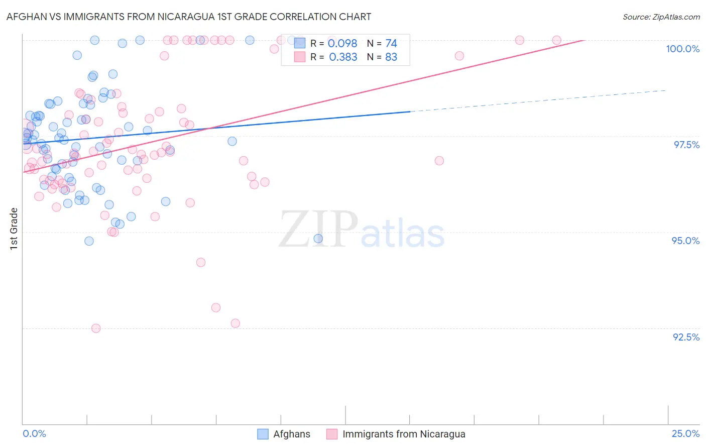Afghan vs Immigrants from Nicaragua 1st Grade