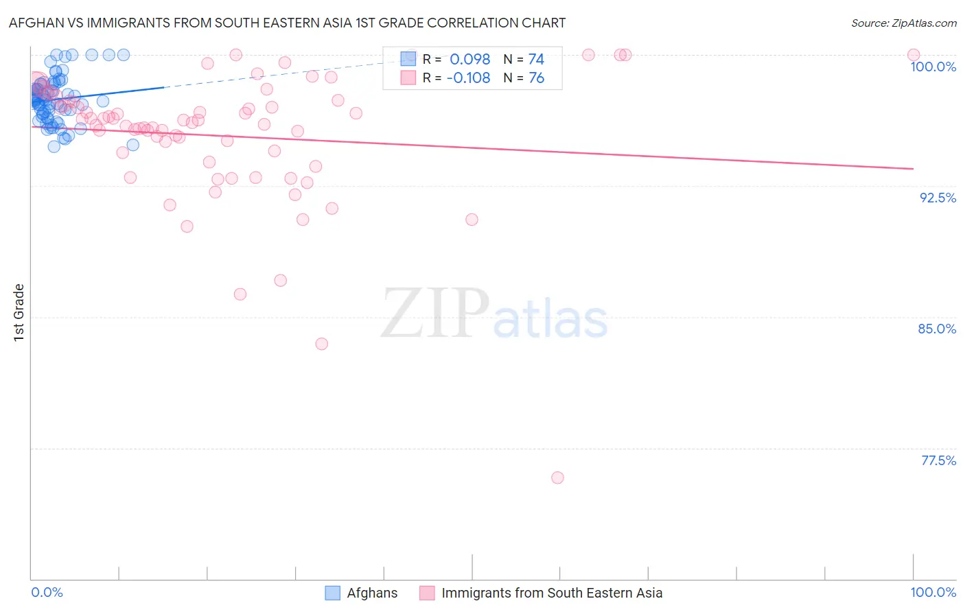 Afghan vs Immigrants from South Eastern Asia 1st Grade