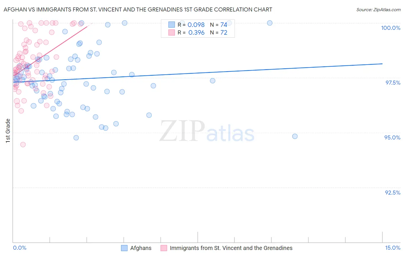 Afghan vs Immigrants from St. Vincent and the Grenadines 1st Grade