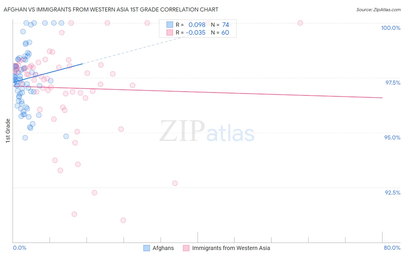 Afghan vs Immigrants from Western Asia 1st Grade