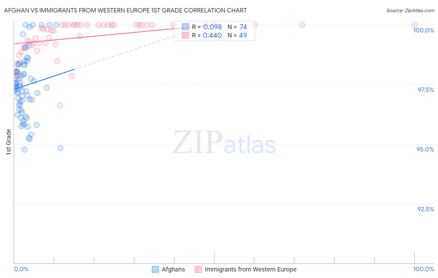 Afghan vs Immigrants from Western Europe 1st Grade