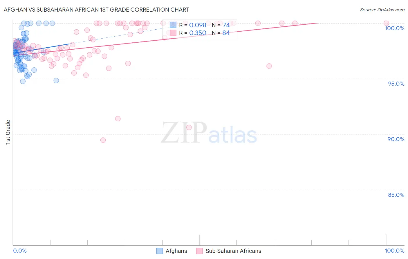 Afghan vs Subsaharan African 1st Grade