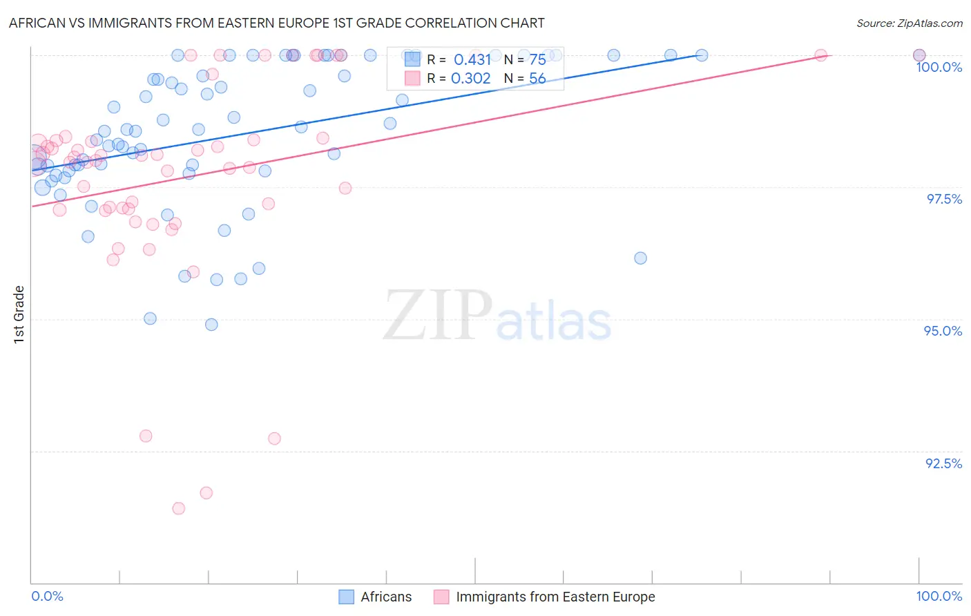 African vs Immigrants from Eastern Europe 1st Grade