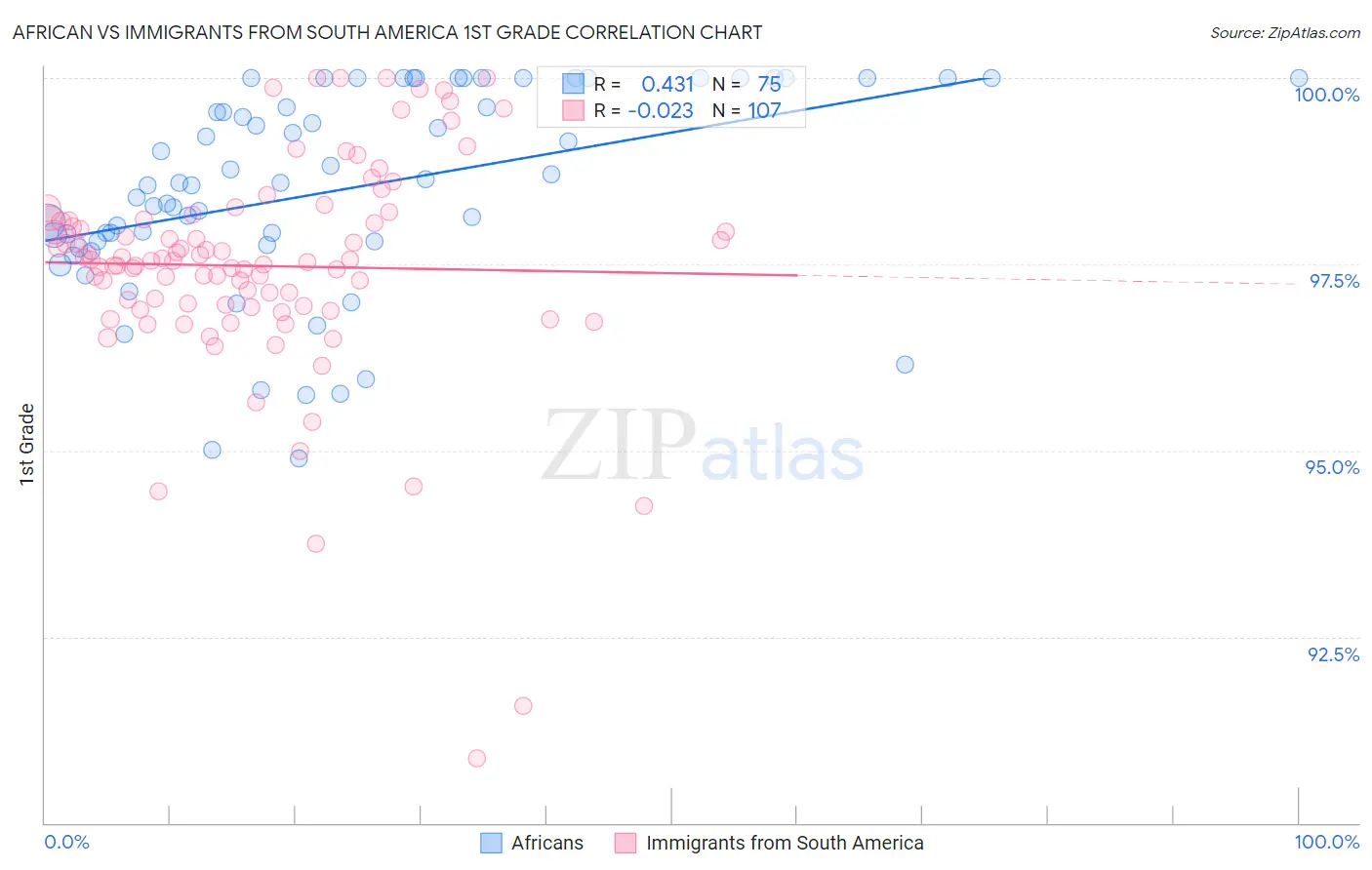 African vs Immigrants from South America 1st Grade