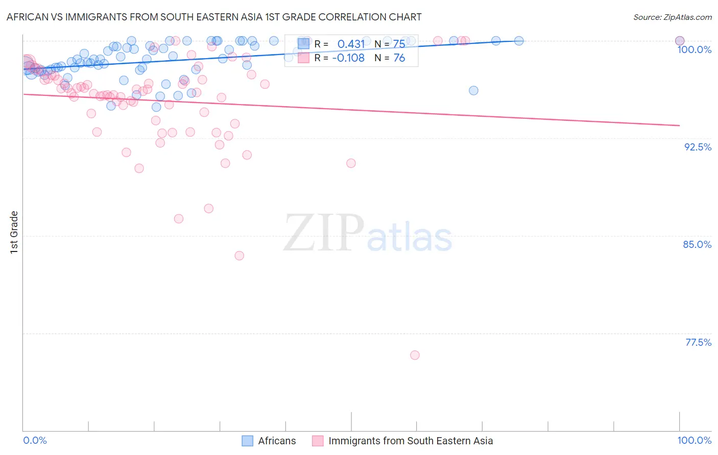 African vs Immigrants from South Eastern Asia 1st Grade
