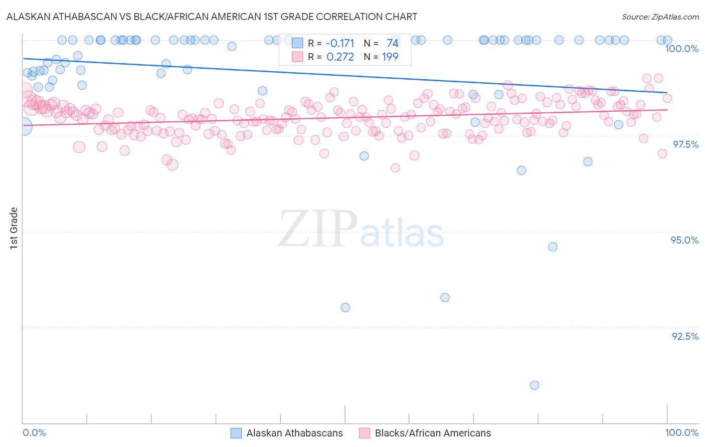 Alaskan Athabascan vs Black/African American 1st Grade
