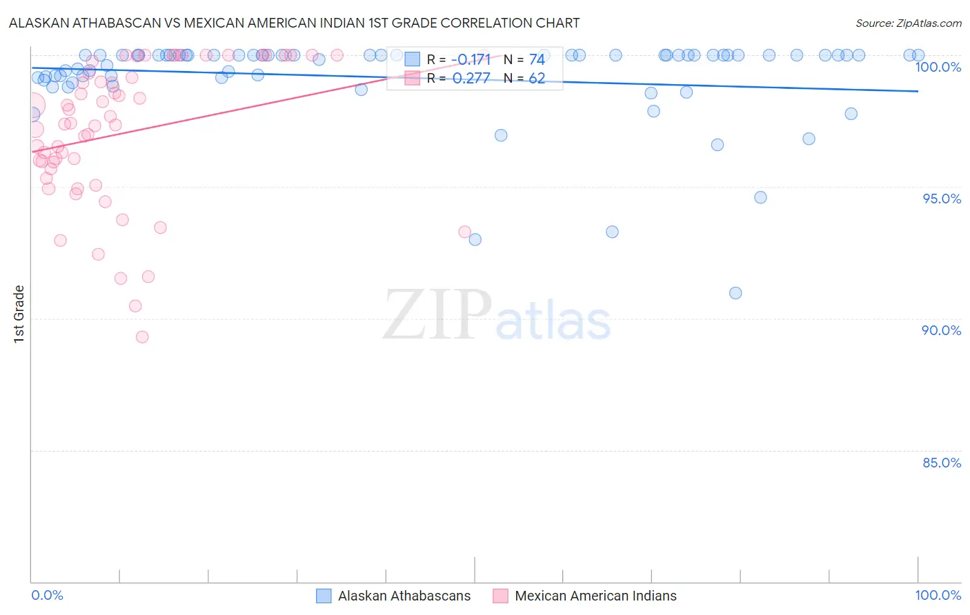 Alaskan Athabascan vs Mexican American Indian 1st Grade