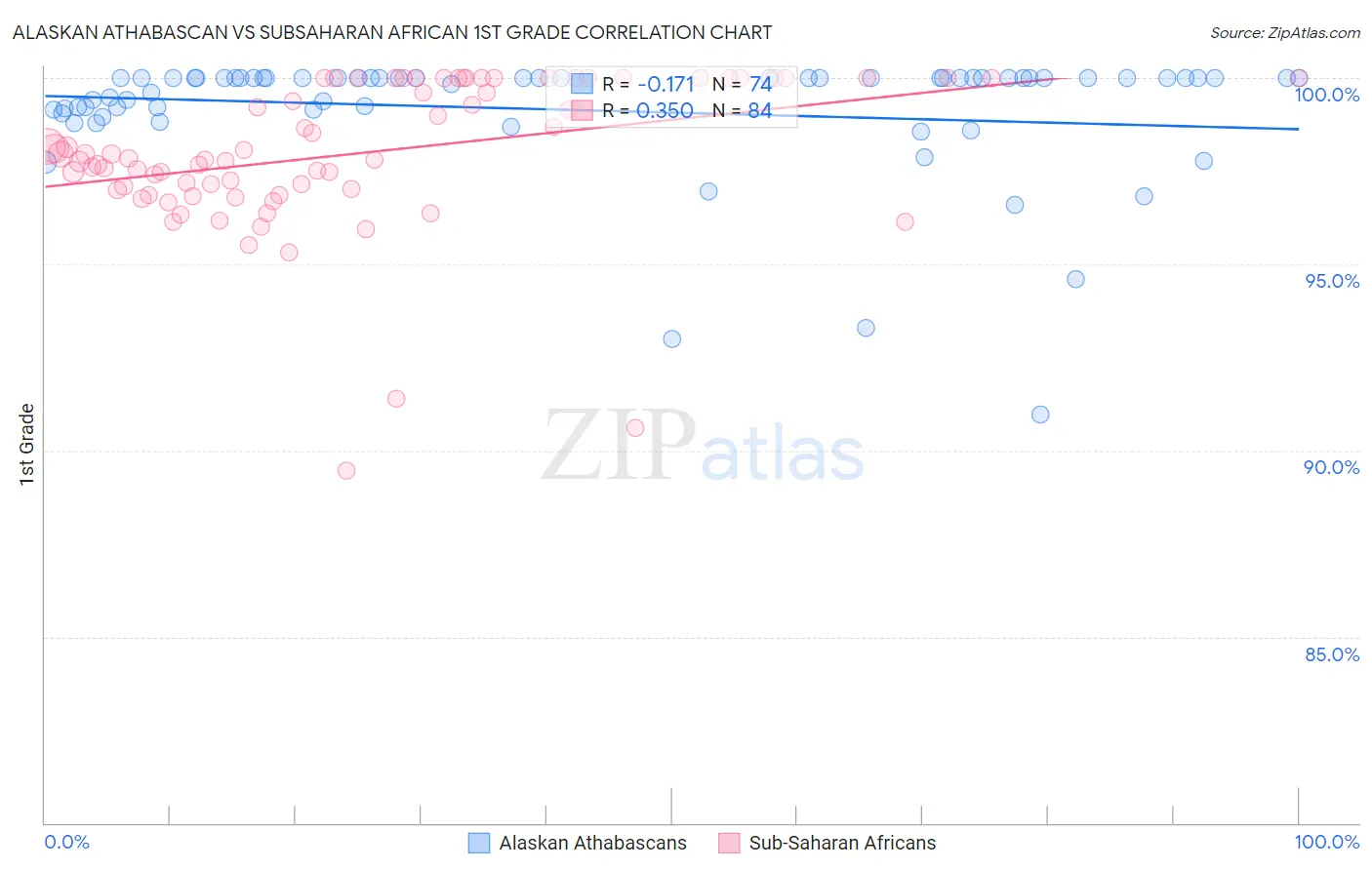 Alaskan Athabascan vs Subsaharan African 1st Grade