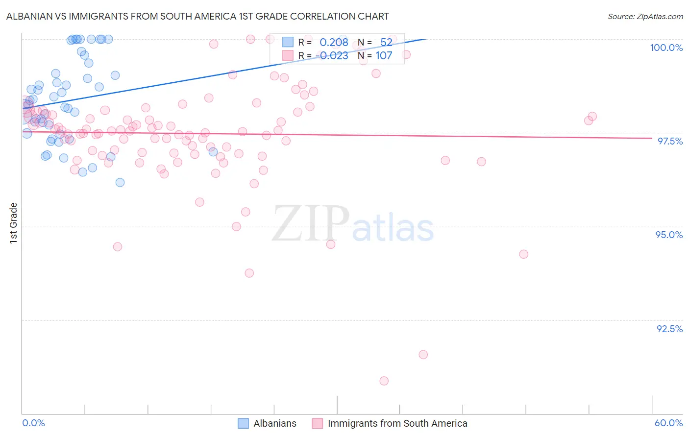 Albanian vs Immigrants from South America 1st Grade