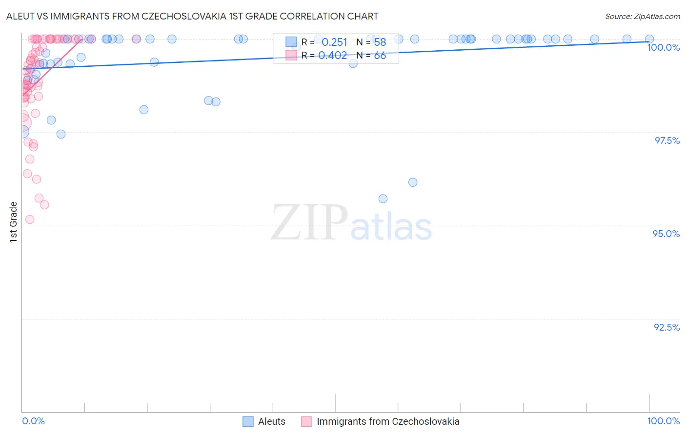 Aleut vs Immigrants from Czechoslovakia 1st Grade