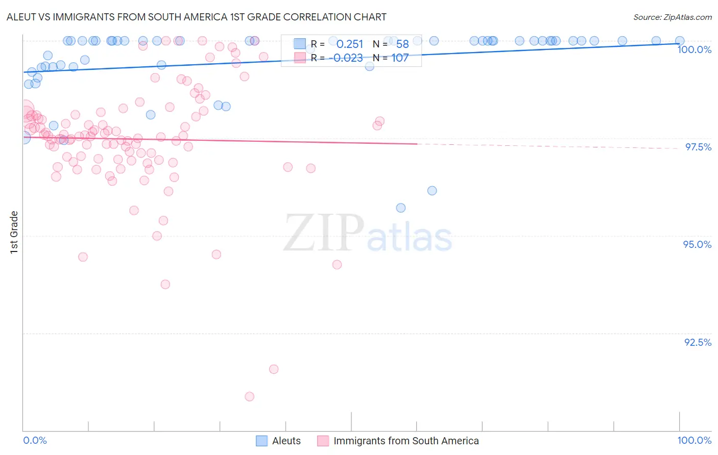 Aleut vs Immigrants from South America 1st Grade